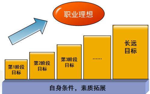 职业目标大体路线图-职业发展攻略：找到自己的路