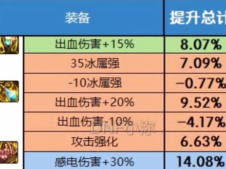 dnf95左右槽_dnf95右槽装备选择_dnf90右槽