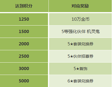 掌上穿越火线积分商城_掌上穿越火线积分多久算一期_cf掌上穿越火线刷积分