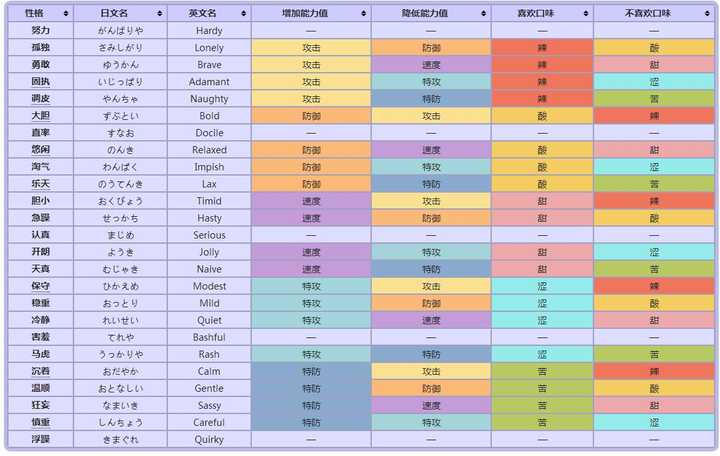 精灵对应努力值_精灵宝可梦努力值表_精灵宝可梦努力值怎么刷