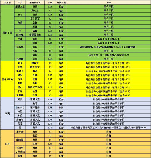 明日方舟资深干员tag_明日方舟资深干员搭配标签_明日方舟资深干员tag搭配