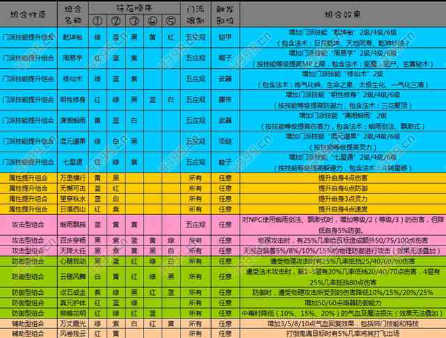 梦幻西游无底洞符石组合表_梦幻西游无底洞符石组合表大全_梦幻无底洞符石组合介绍